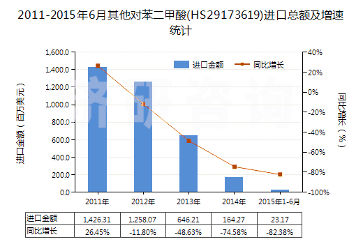 2011-2015年6月其他對苯二甲酸(HS29173619)進口總額及增速統(tǒng)計 2011-2015年6月其他對苯二甲酸(HS29173619)進口總額及增速統(tǒng)計